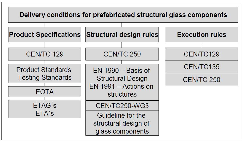 Produkt Bemessung Ausführung Grafik aus : Guidance for European Structural Design of Glass Components, JRC Scientific and policy reports, Report EUR 26439 EN, 2014 EN 1991 Eurocode 1: Einwirkungen