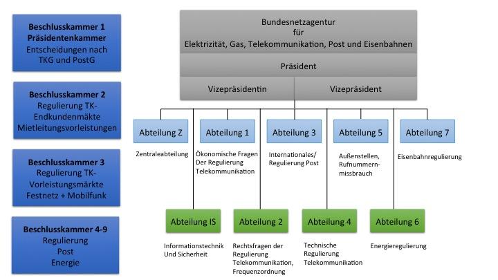 21 Abbildung 5: Organisationsplan der Bundesnetzagentur 60 3.