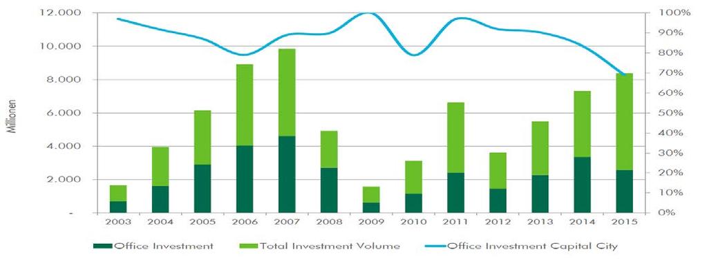 Gute Wirtschaftsentwicklung in CEE beflügelt Starker Anstieg von Büroflächenbedarf und Investitionsvolumen MARKTTRENDS