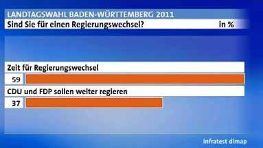 Abbildung 14: Zufriedenheit mit der Landesregierung im Zeitverlauf Quelle: http://stat.tagesschau.de/wahlen/2011-03-27-lt-de-bw/umfrageregierung.
