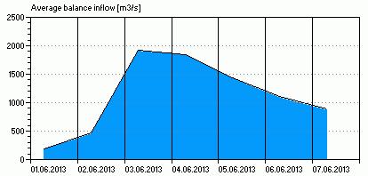 Abb. 3.10: Berechneter Zufluss (oben) und gemessener Abfluss (unten) an der Talsperre Orlík (Moldau). (Quelle: http://voda.gov.