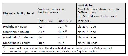 für den Pegel Karlsruhe/Maxau stellen die Eingangsdaten dar für die Vorhersageberechnungen rheinabwärts von Worms durch das Hochwassermeldezentrum Rhein. Tabelle 3.