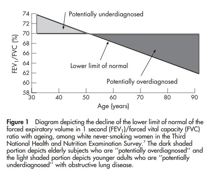Grenzwerte in der Spirometrie und Lebensalter 52 Jahre