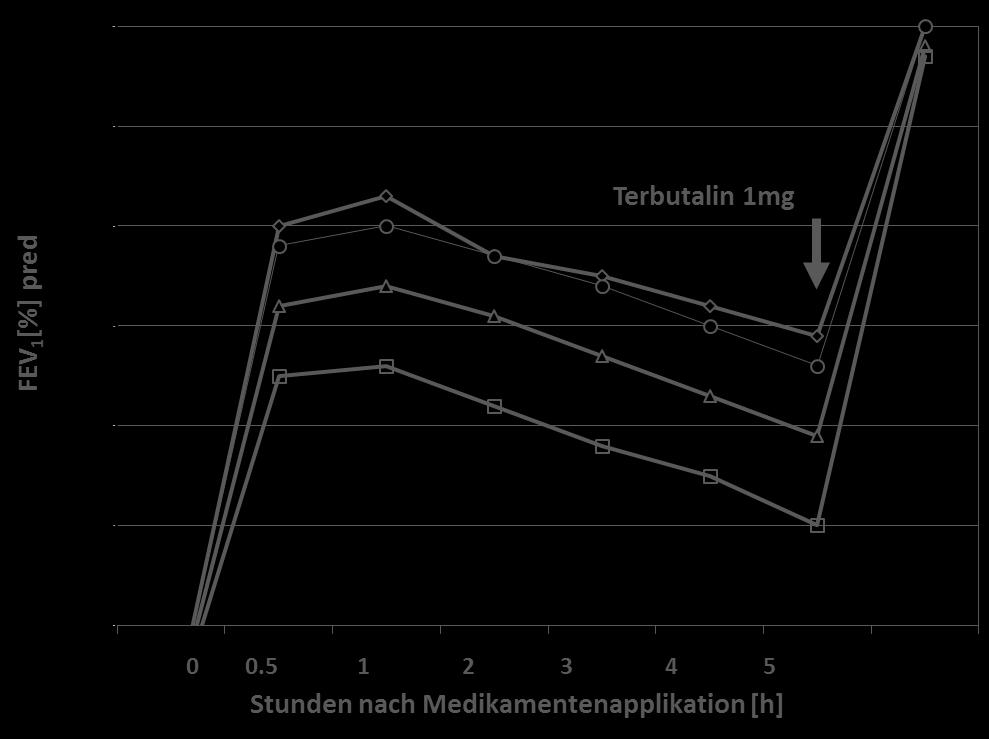 Inspirationsflussrate und Bronchialobstruktion Wirksamkeit des Turbohalers bei artefizieller Bronchialobstrukton 61/17% 1512%