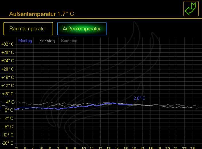 Diagramme: Außentemperatur: Im Diagrammfenster wird die Außentemperatur (letzten 2 Tage) angezeigt.