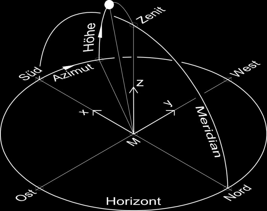 Das Horizontsystem Zwei