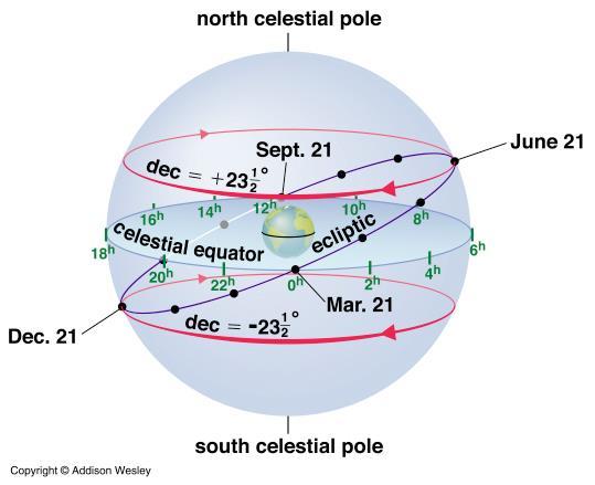 Lage der Sonne Äquator