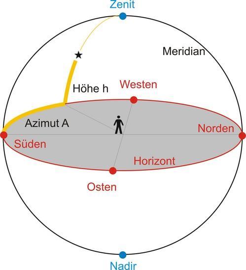 Das Horizontsystem Position eines Sterns wird durch 2