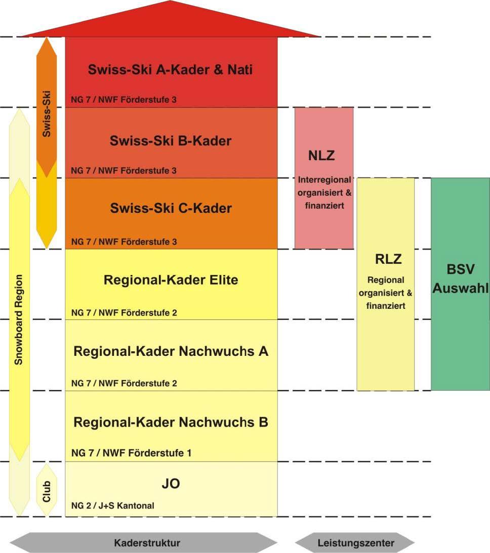 11 BSV-Auswahl 11.1 Niveaustruktur der BSV-Auswahl Die Zusammensetzung der BSV-Auswahl richtet sich nach den Vorgaben der Kaderbildung von Swiss-Snowboard.