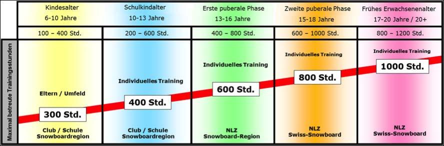4 Trainings-Guidline Steuerinstrumente von Swiss-Ski in den Snowboard Disziplinen und Grundlagen für gezielte Trainingsempfehlung an die National- und Regionalkader sind die disziplinenspezifischen