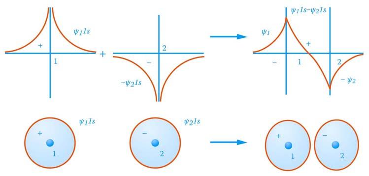 A 4.2 Weshalb spricht man bei einer Atombindung von einem gemeinsamen Elektronenpaar? 4.3 Der antibindende Zustand destruktive Interferenz Wellen überlagern sich nicht nur konstruktiv, sondern auch destruktiv (Abschnitte 1.