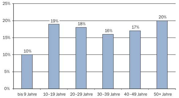 2.5 Video- und Computerspielemarkt Marktgröße und wachstum Altersverteilung von Computerspiel in Deutschland (2014) Quelle: Urban, Th./Carjell, A. (2015): S.