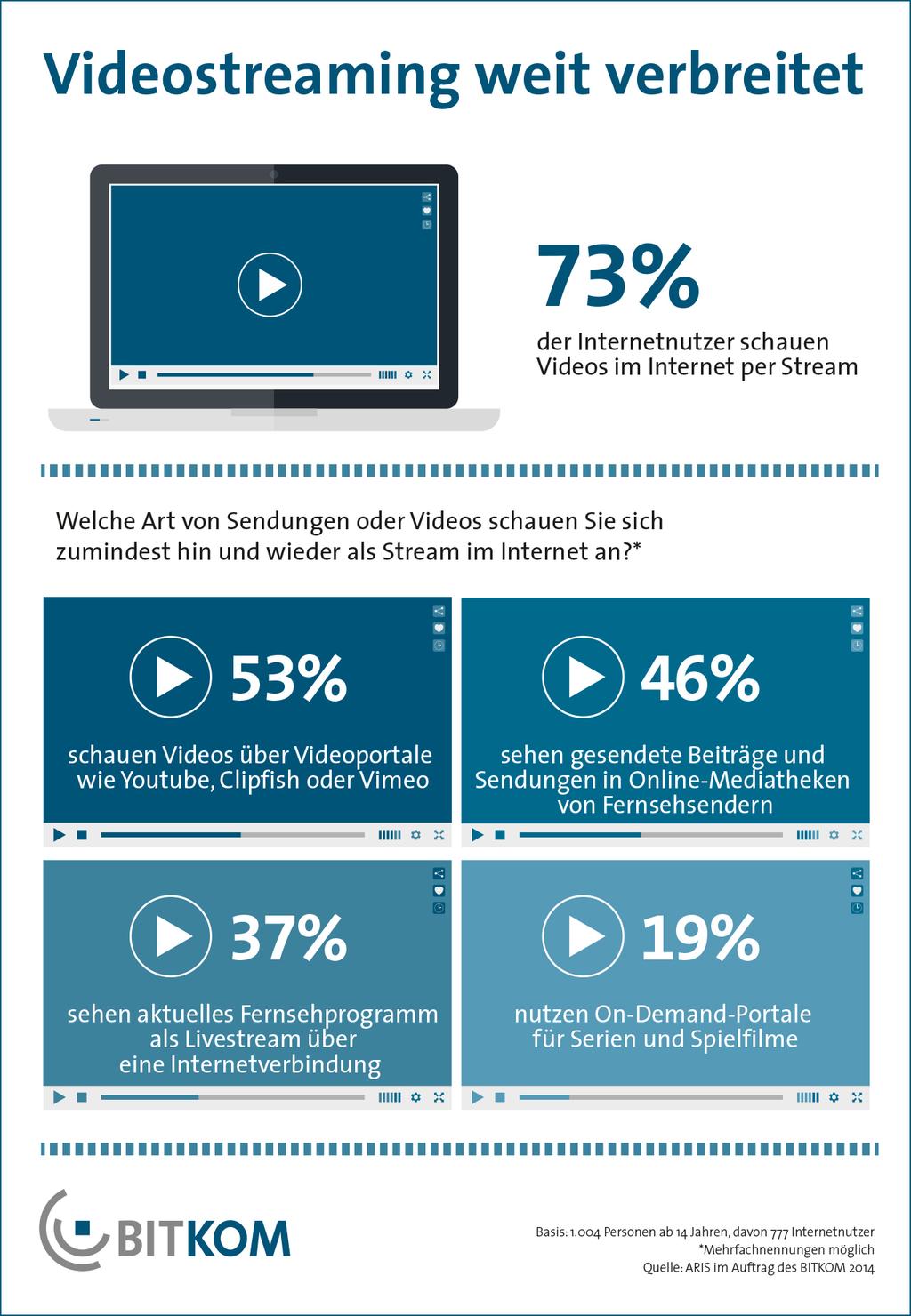 TV Markt in Deutschland 9 Abbildung 2 gibt einen Einblick in die Streaming-Nutzung der Deutschen und verdeutlicht die rasante Entwicklung dieser Art der Bereitstellung und Verbreitung von TV-Inhalten.