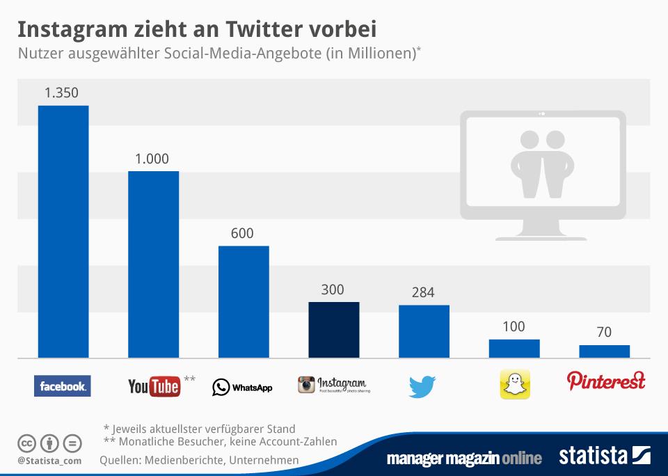 Social Media 14 Abbildung 4: Die stärksten Social Media Plattformen nach monatlicher Nutzerzahl (weltweit) (Quelle: Statista 2015b) Youtube: Der Zweck dieser Video-Streaming Plattform bestand