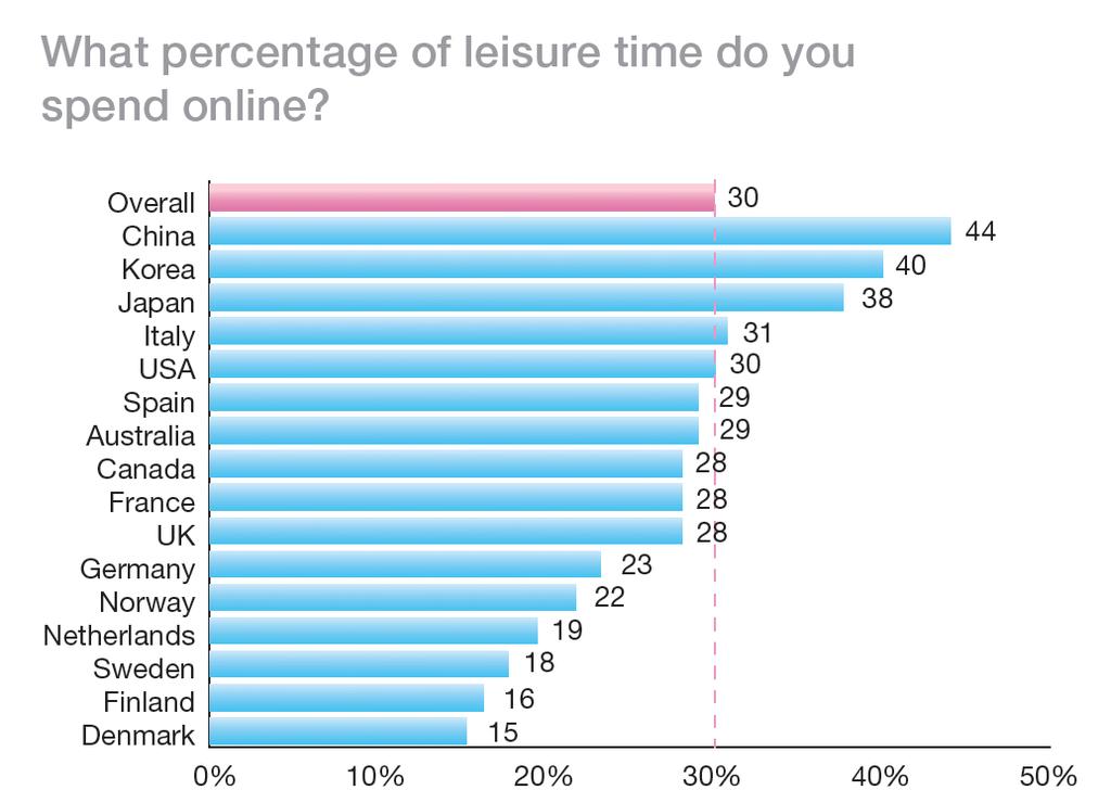 30% der Freizeit wird Online verbracht (Dez 2008) http://www.