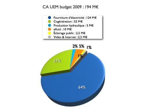 Die Hauptaktivitäten von UEM Elektrizität 150.000 Kunden 1.700 GWh an die Kunden verkauft UEM erzielt mit diesem Bereich12 % seines Umsatzes.