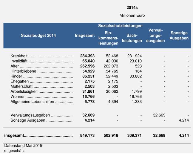 Quelle: Bundesministerium für Arbeit und Soziales