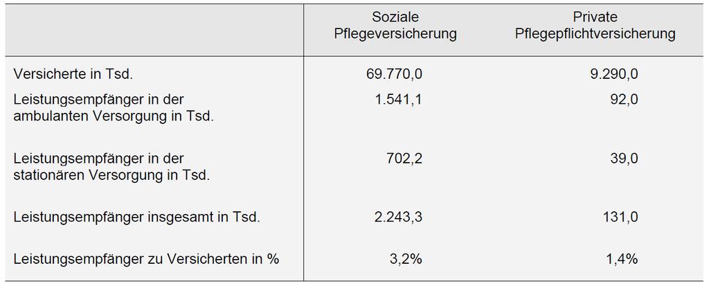 Abb. 50a: Soziale Pflegeversicherung und private Pflegepflichtversicherung im Vergleich 2008 Quelle: http://www.