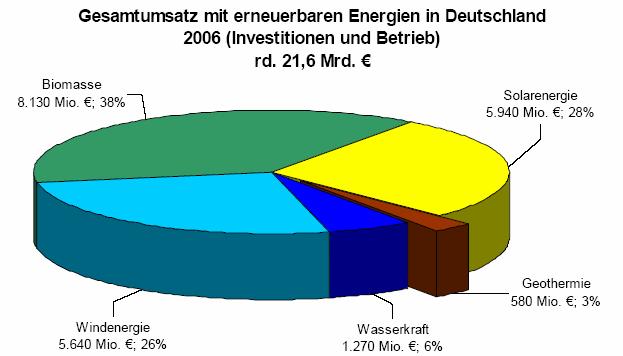 Erneuerbare n Wirtschaftsdaten der Erneuerbaren n in Deutschland Gesamtumsatz: 21,6 Mrd.