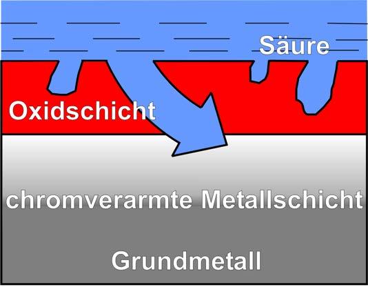 Oberflächenbehandlung