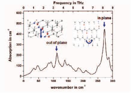 Wasserstoffbrückenbindungen bei Polyamiden Frequenz (THz) Absorptionskoeffizient (1/cm) N. Krumbholz, T. Hochrein et al.