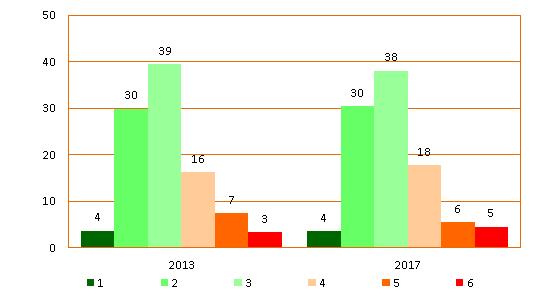 Zentrales Ergebnis: Die im Vergleich zu 2013 fast inveränderten Antworten zeigen: Die Umfrageteilnahme gehen von einer weiteren Bedeutungszunahme