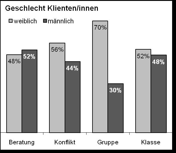 Im Vergleich zum Vorjahr hat sich die Anzahl der deutschen Klienten/innen, die Zahl der Migranten/innen und Aussiedler/innen kaum verändert.