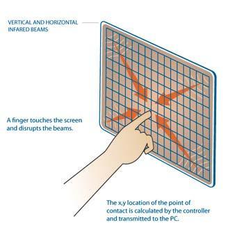 Technologie Geschichte Anwendungsbeispiele Literatur & Quellen Technologie 5: Optische Touchscreens Funktionsweise Lichtgitter/Lichtvorhang (z.b. Infrarot) zur Erfassung der Position.