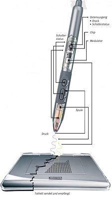 Technologie Geschichte Anwendungsbeispiele Literatur & Quellen Technologie 3: Induktive Touchscreens Funktionsweise Im Eingabegerät befindet sich eine Spule die dem induktiven