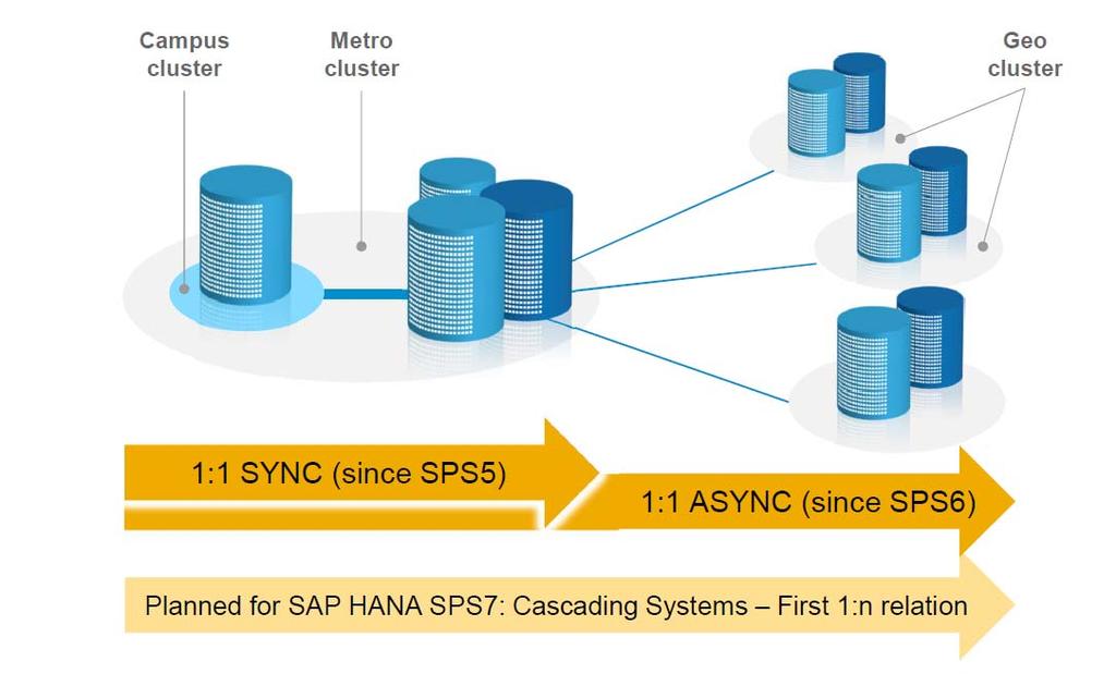 SAP DR System Replication