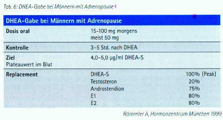 Hochdosistherapie 50-200 mg DHEA/Tag zeitigen Erfolge bei Chronischer