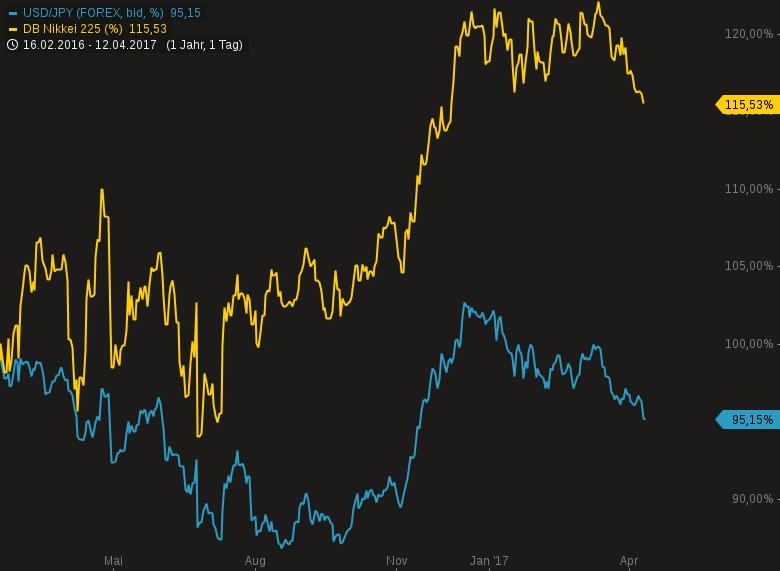 USD/JPY-nikkei Im Nikkei hat sich seit Ende 2016 ein breitbasiges Doppeltop ausgebildet, eine bärische Trendwendeformation. Es läuft eine Korrektur in Richtung 18.