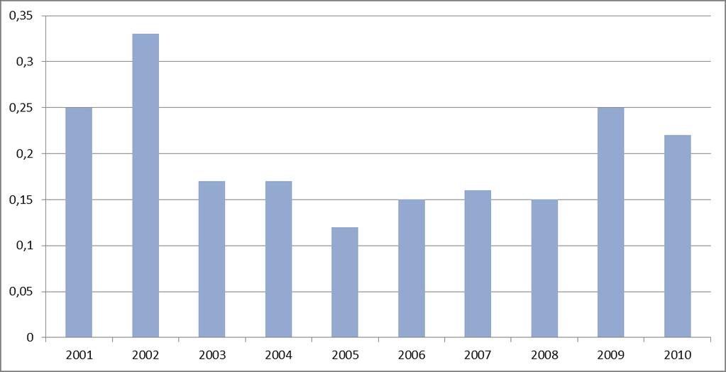 NRKP Ergebnisse Hemmstofftest (BVL, 2010) [%] *