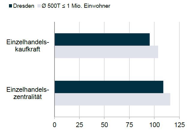 Einzelhandelskaufkraft und -zentralität