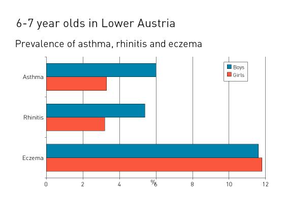 The prevalence of asthma, rhinitis and eczema in Lower Austrian first grade school children Summary The ISAAC study Asthma, (allergic) rhinitis and eczema (atopic dermatitis) are diseases beginning