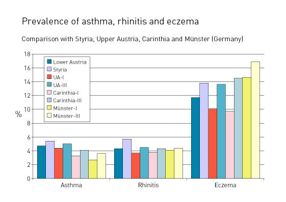 Results by political district Analyses by political district disclose rather high differences in prevalence. The district with the lowest prevalence of asthma is Krems-Stadt (1.