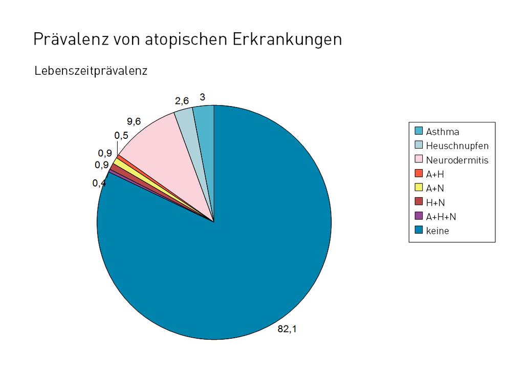 Abbildungen Abbildung 1: 6-7-Jährige Kinder in Niederösterreich, Lebenszeitprävalenz von Asthma,