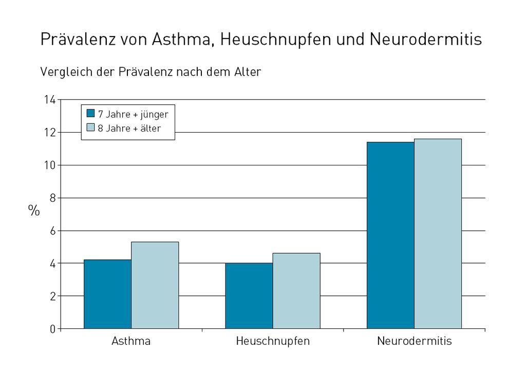Abbildung 2: 6-7-Jährige Kinder in Niederösterreich, Asthma, Heuschnupfen und Neurodermitis