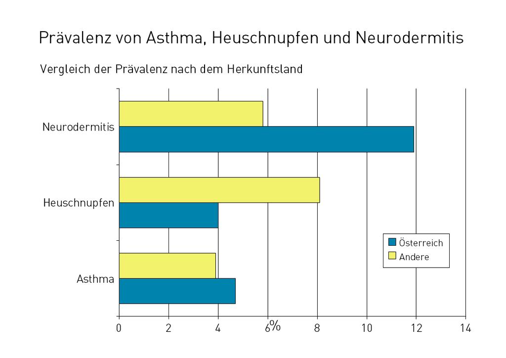 Abbildung 4: 6-7-Jährige Kinder in Niederösterreich, Lebenszeitprävalenz von Asthma, Heuschnupfen und