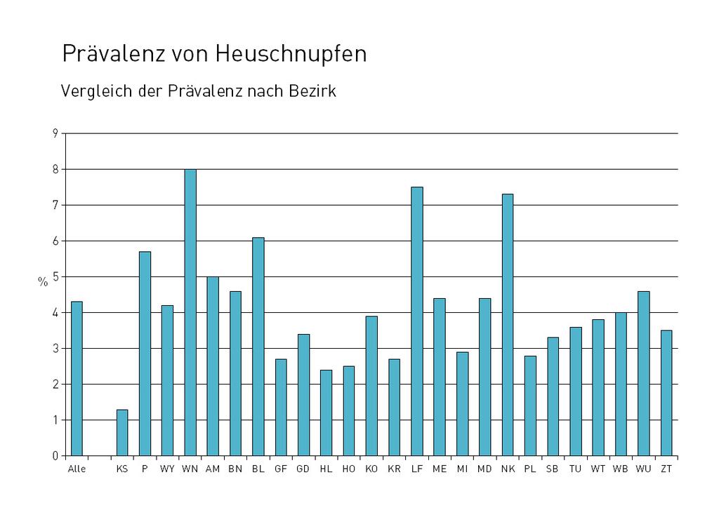 Abbildung 8: 6-7-Jährige Kinder in Niederösterreich, Lebenszeitprävalenz von Heuschnupfen, stratifiziert nach dem politischen Bezirk (auf der x-achse sind