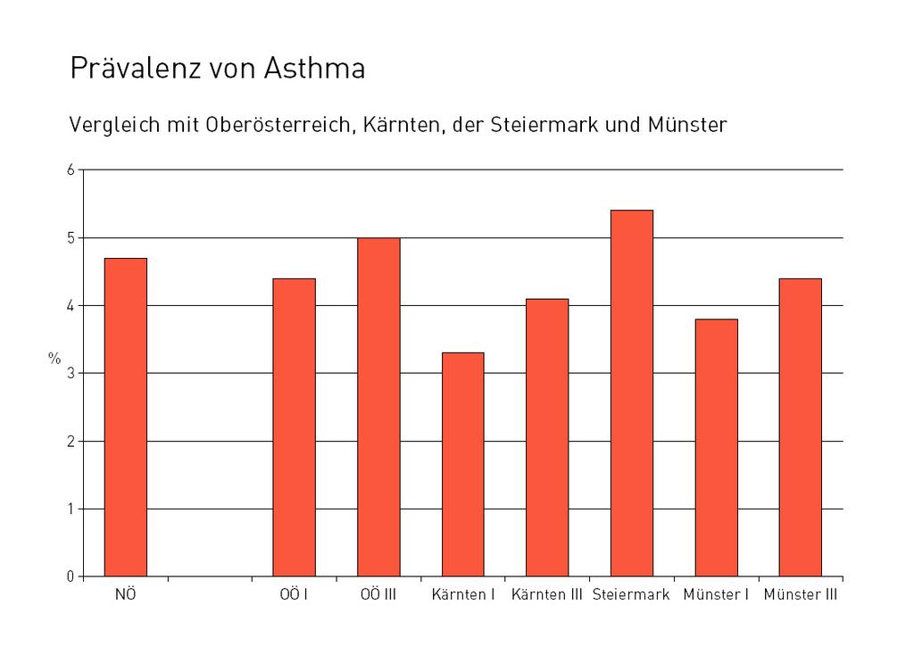 Abbildung 10: 6-7-Jährige Kinder in Niederösterreich: Vergleich der Häufigkeit von Asthma (Lebenszeitprävalenz) mit Oberösterreich, Kärnten, der