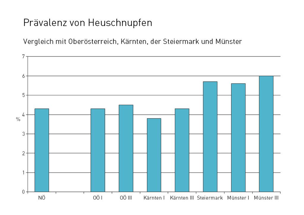 Abbildung 11: 6-7-Jährige Kinder in Niederösterreich: Vergleich der Häufigkeit von Heuschnupfen (Lebenszeitprävalenz) mit Oberösterreich, Kärnten,