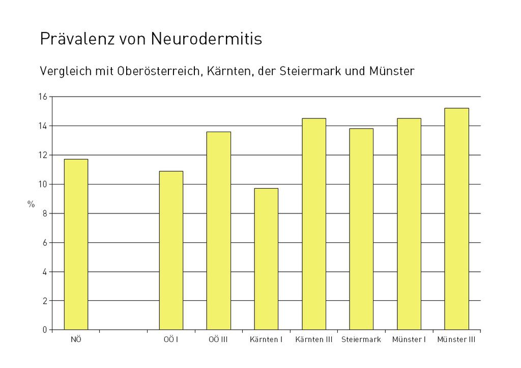 Abbildung 12: 6-7-Jährige Kinder in Niederösterreich: Vergleich der Häufigkeit von Neurodermitis (Lebenszeitprävalenz) mit Oberösterreich, Kärnten,