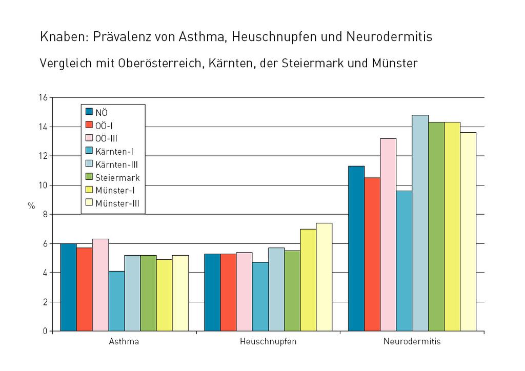 Abbildung 13: 6-7-Jährige Knaben in Niederösterreich: Vergleich der Häufigkeit von Asthma, Heuschnupfen und Neurodermitis mit Oberösterreich, Kärnten,