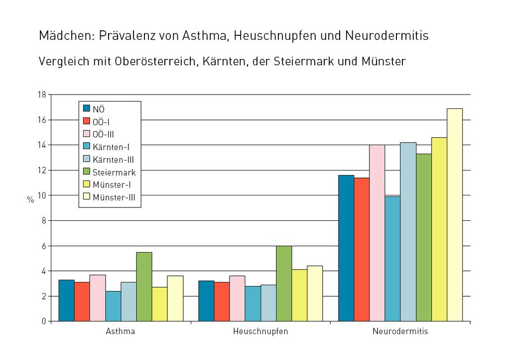 Abbildung 14: 6-7-Jährige Mädchen in Niederösterreich: Vergleich der Häufigkeit von Asthma, Heuschnupfen und Neurodermitis mit Oberösterreich, Kärnten,