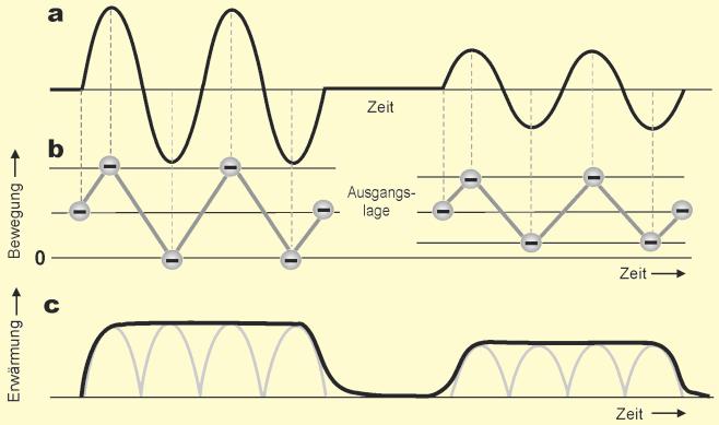 6 Gepulste Funkwellen Wirkungsmechanismen LfU Vor gänge, die bis auf eine Erwärmung in der Regel keine biologische oder pathologische Konsequenz haben.