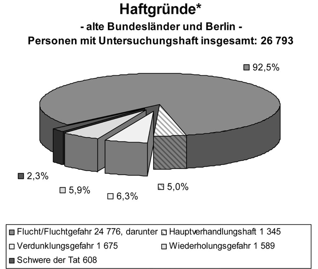 Ostendorf, Die Praxis des U-Haft-Vollzugs Daten und Fakten TITEL Tab. 4: Haftgründe (2007) contra legem der Haftgrund der Wiederholungsgefahr des 112a StPO ausgedehnt wird.