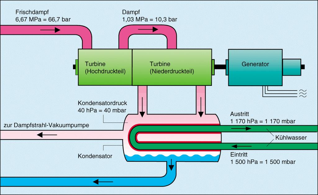 7.4.3 Kondensator Unterdruckzonen treten auch bei einem Kondensator auf, in dem über einen Wärmetauscher Energie an die Umgebung abgegeben wird (Abb. 7.8).