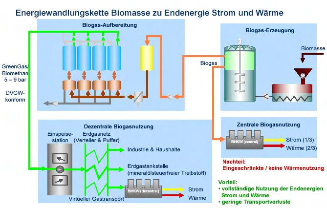 Energieumwandlungskette Biomasse zu