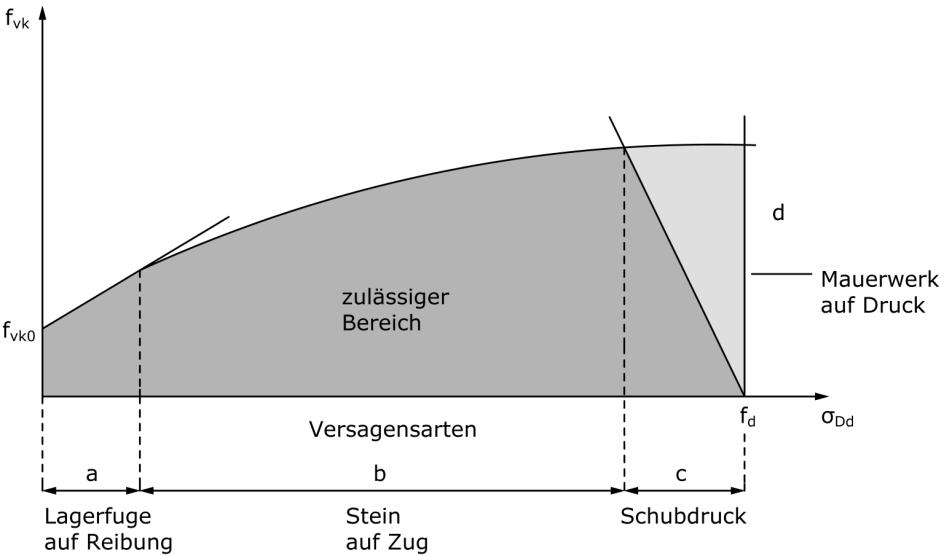 8.2.2 Versagensmechanismen 8.2.2.1 Allgemeines Das Versagen einer Mauerwerkswand unter Scheibenschubbeanspruchung kann ausgehend von dem Tragmodell nach Mann/Müller auf verschiedene Arten eintreten.